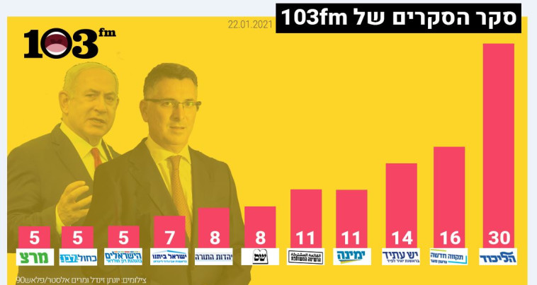 סקר הסקרים 22/1/21