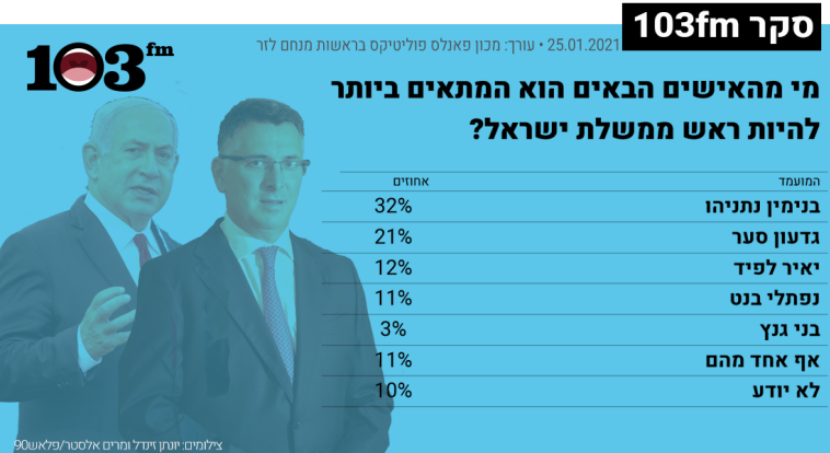 103FM survey (Photo: 103FM)