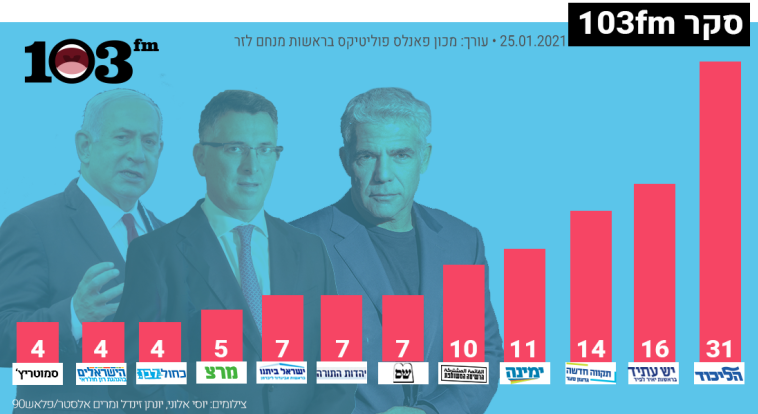 סקר 103FM (צילום: 103FM)