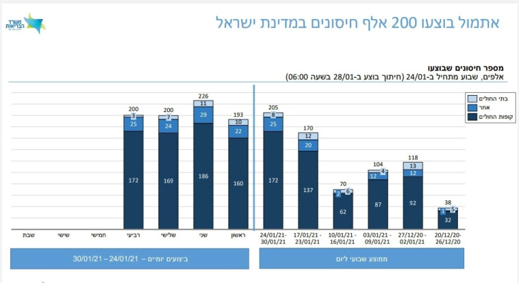כמות המתחסנים היומית
