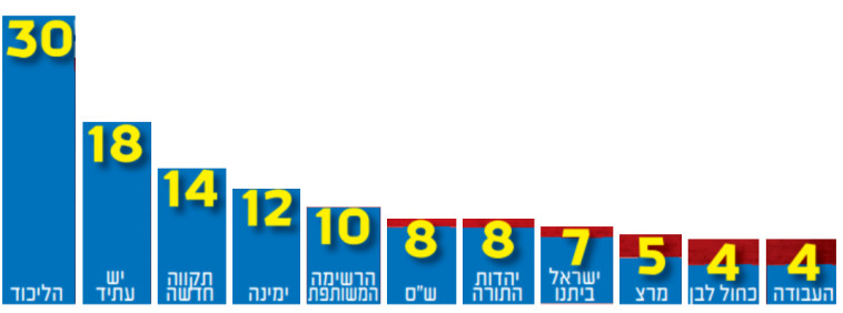Maariv survey (Photo: Maariv Online)