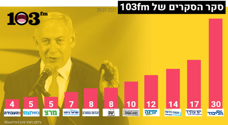 סקר הסקרים של 103FM