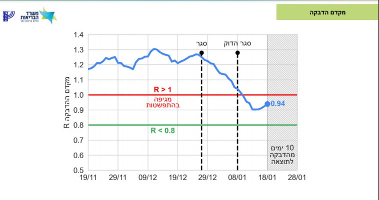 מקדם ההדבקה הכללי, משרד הבריאות