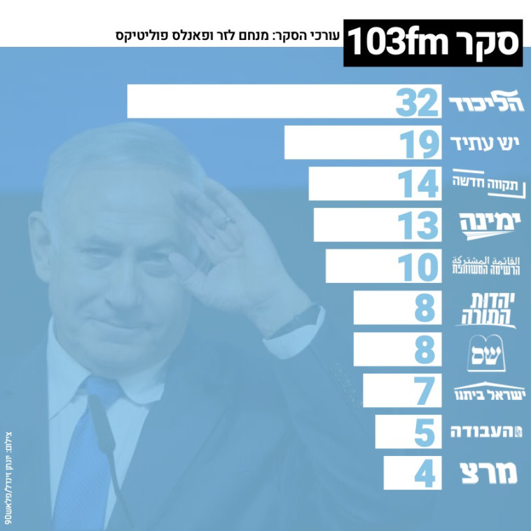 סקר מנדטים של 103FM 