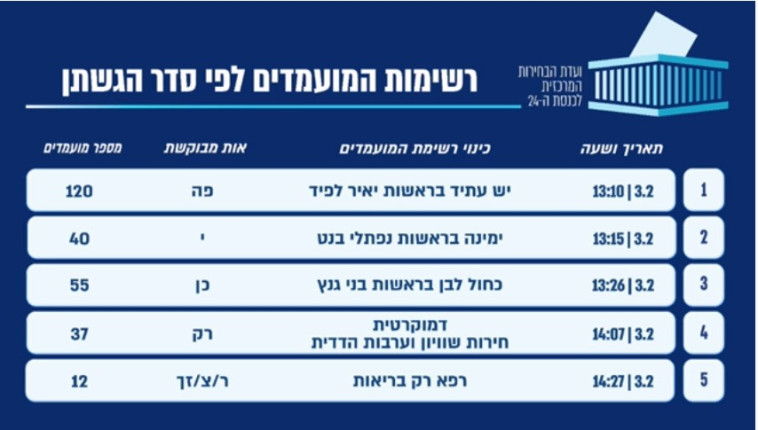 רשימת המפלגות שהגישו את מועמדותן לפי הסדר (צילום: ועדת הבחירות המרכזית)