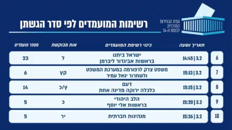 רשימת המפלגות שהגישו את מועמדותן לפי הסדר (צילום: ועדת הבחירות המרכזית) 