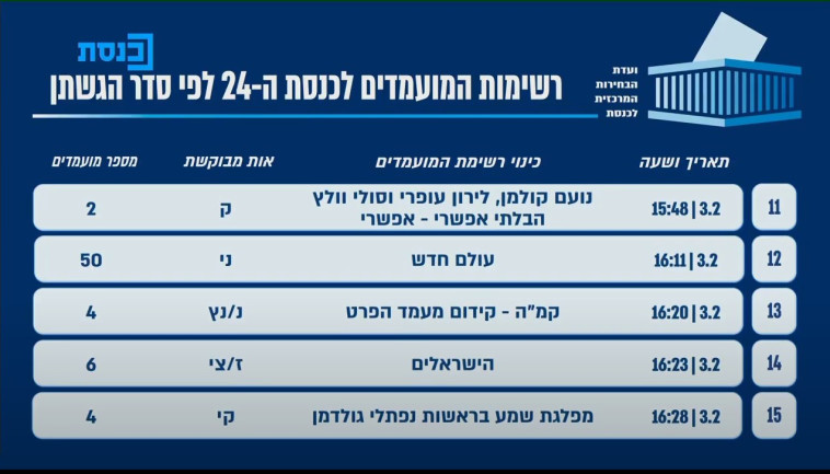 רשימת המפלגות שהגישו את מועמדותן לפי הסדר (צילום: ועדת הבחירות המרכזית)