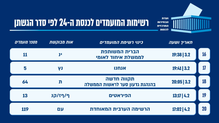 רשימת המפלגות שהגישו את מועמדותן לפי הסדר (צילום: ועדת הבחירות המרכזית)