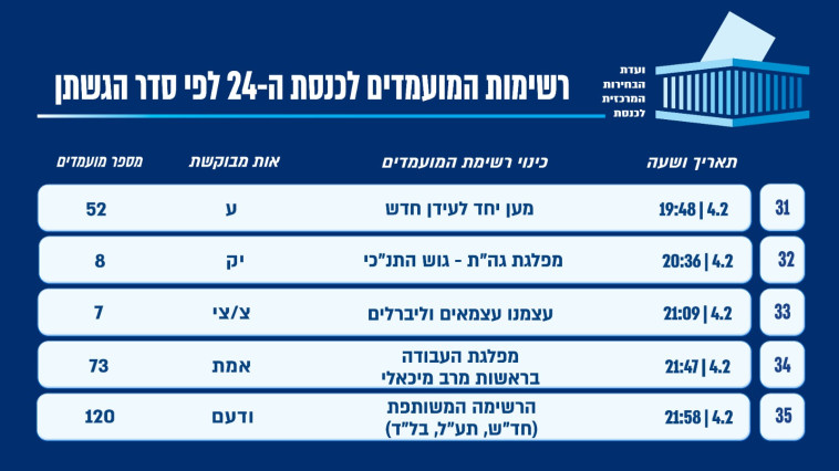 רשימת המפלגות שהגישו את מועמדותן לפי הסדר