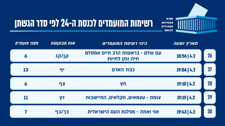 רשימת המפלגות שהגישו את מועמדותן לפי הסדר