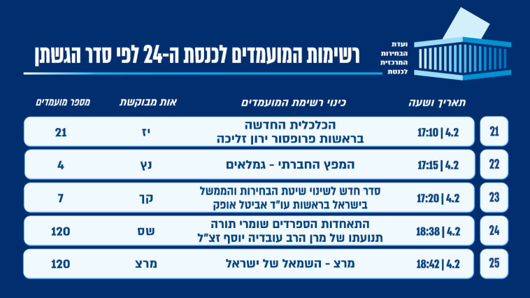 רשימת המפלגות שהגישו את מועמדותן לפי הסדר