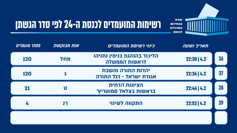 רשימת המפלגות שהגישו את מועמדותן לפי הסדר