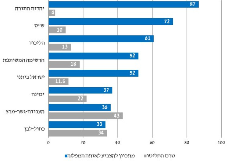 סקר ההצבעה החוזרת (צילום: המכון הישראלי לדמוקרטיה)