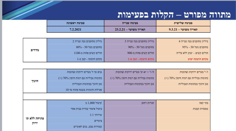 מתווה הההקלות והמעברים של משרד הבריאות