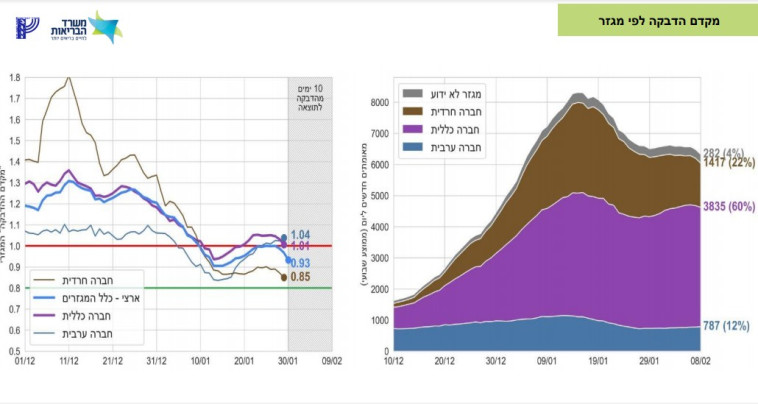 מקדם הדבקה לפי מגזר