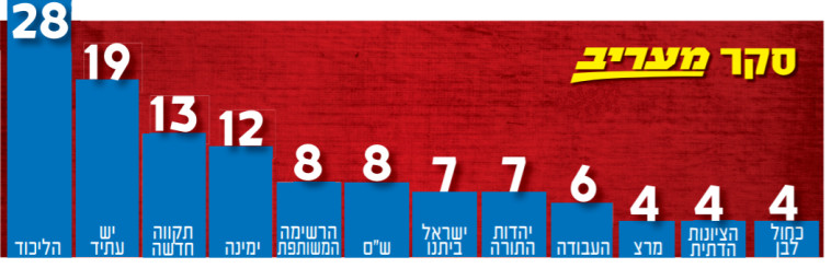 Maariv survey (Photo: Maariv Online)
