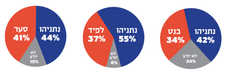 התאמה לראשות ממשלה (צילום: מעריב אונליין)