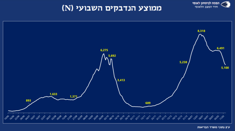 ממוצע נדבקים