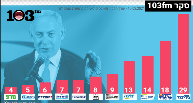 סקר 103FM (צילום: פלאש 90,יוסי אלוני,מרים אלסטר,יונתן זינדל)