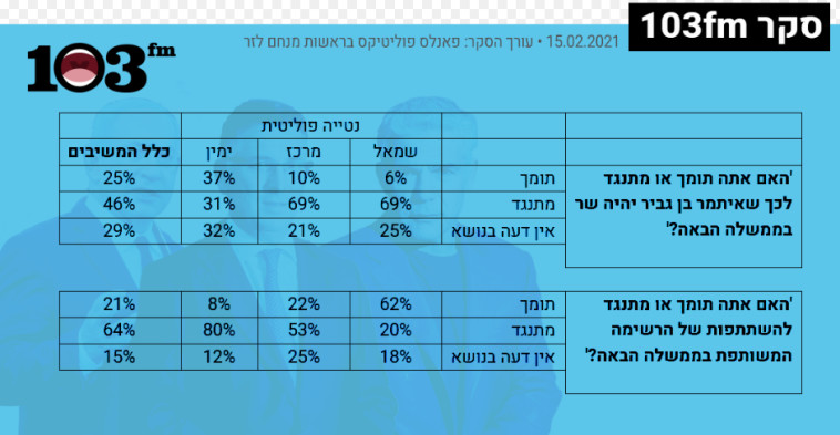 רוב הימנים בעד מינויו של איתמר בן גביר לשר (צילום: ללא קרדיט)