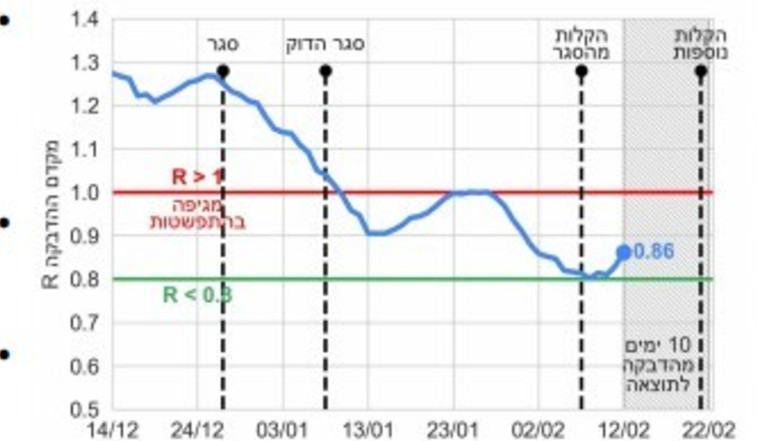 העלייה במקדם ההדבקה (צילום: צילום מסך)