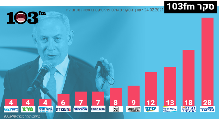 סקר מנדטים 103FM (צילום: באדיבות 103FM)