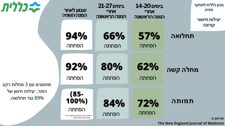 נתוני המחקר של קופת חולים כללית (צילום: ללא)