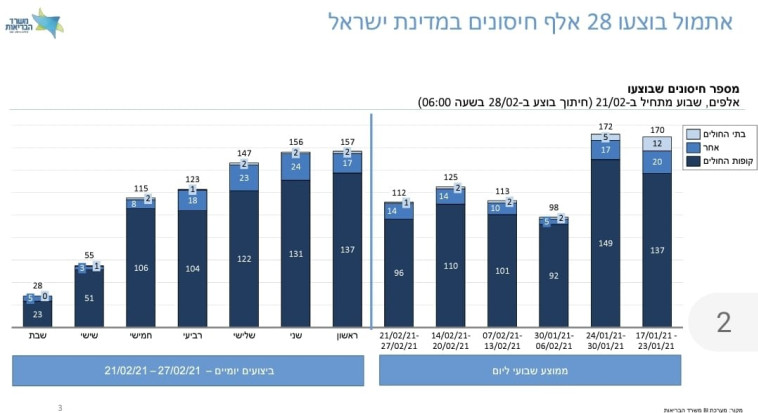מצב החיסונים לקורונה בישראל, 28.2