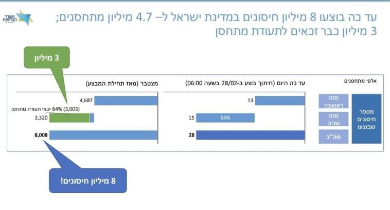 מצב החיסונים לקורונה בישראל, 28.2