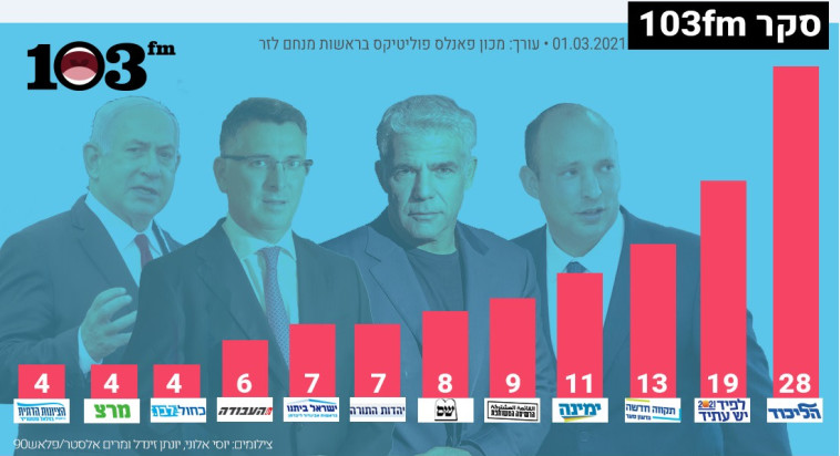 סקר 103FM ליום 1/03/21