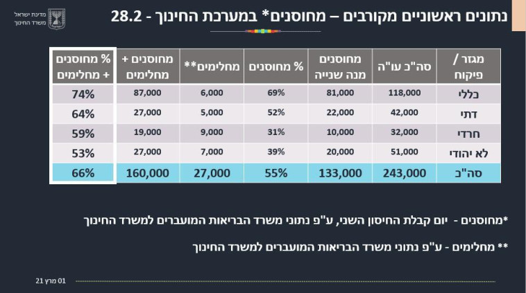 נתוני עובדי החינוך וההוראה המחוסנים (צילום: משרד החינוך)