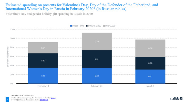 נתוני אתר Statista 