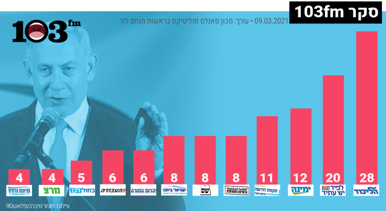 סקר 103FM ליום 9/03/21 (צילום: תומר נויברג, פלאש 90)