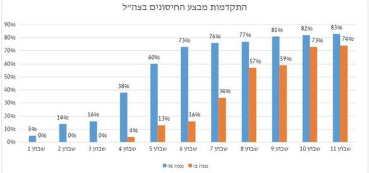 התקדמות מבצע החיסונים בצה''ל
