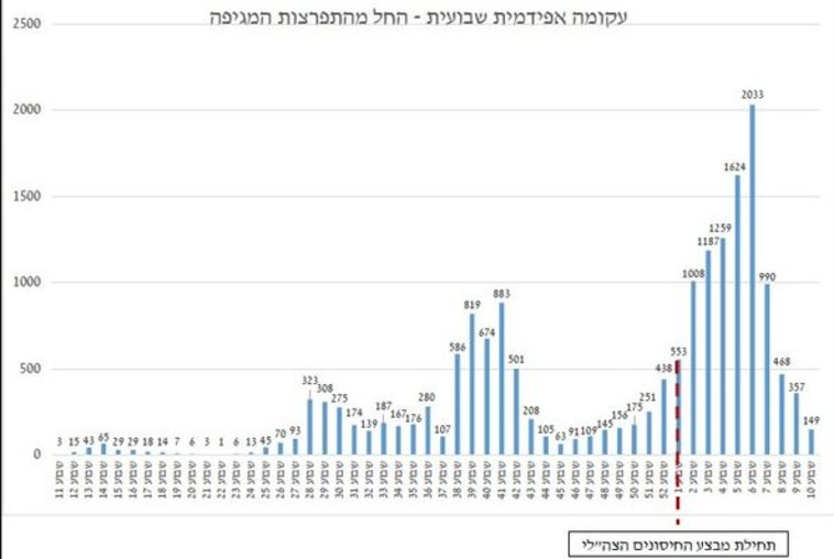 עקומה אפידמית שבועית בצה''ל