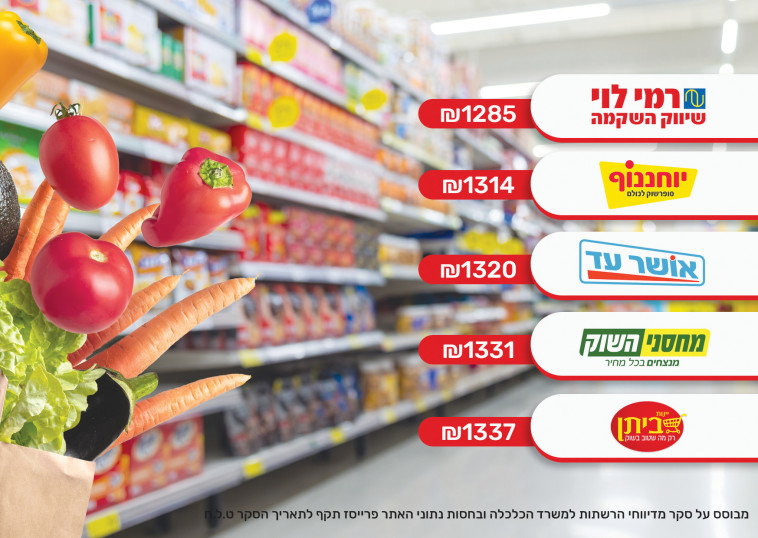 דירוג רשתות השיווק (צילום: עיבוד גרפי: דניאל מאלאחובסקי)