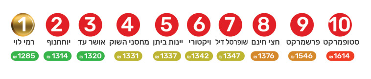 Ranking of retail chains (Photo: Maariv Online)