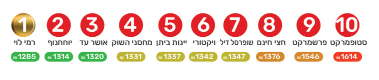 דירוג רשתות השיווק (צילום: מעריב אונליין)