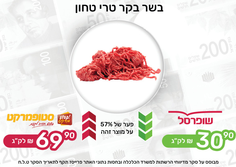Comparison of freshly ground beef (Photo: Maariv Online)