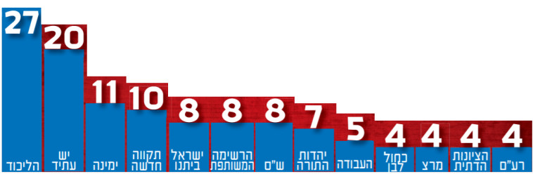 Maariv poll 12.3 (Photo: Maariv Online)