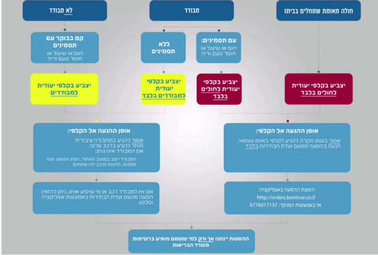 נהלי הצבעה לחולים ולמבודדים