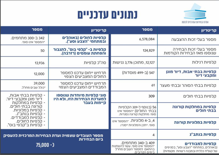 נתוני ההצבעה של ועדת הבחירות