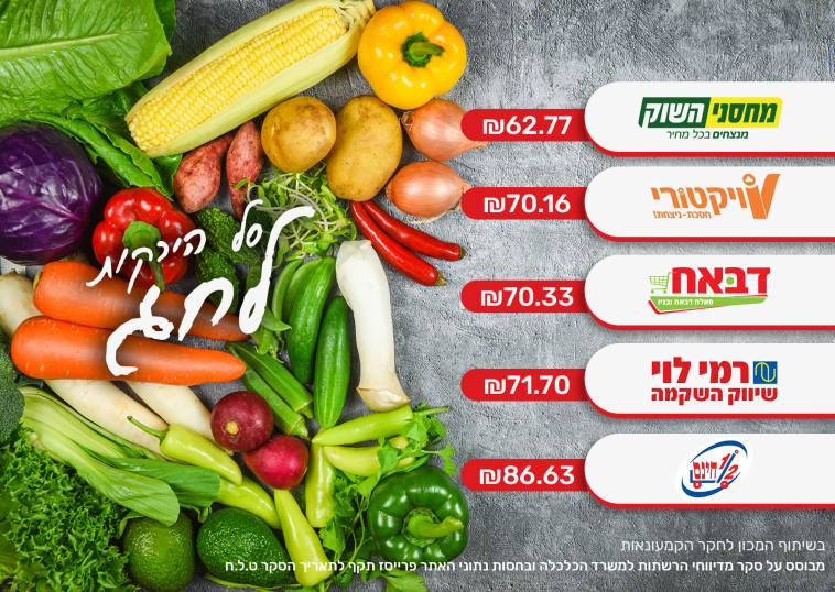 Ranking of the vegetable basket for Passover (Photo: Maariv Online)