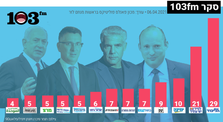 סקר 103 שבועיים לאחר הבחירות