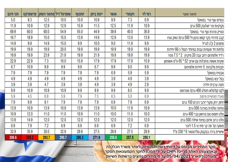 רשימת המחירים לסל הקניות לעצמאות