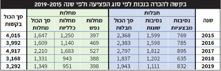 בקשות להכרה בנכות לפי סוג הפציעה (צילום: מעריב אונליין)