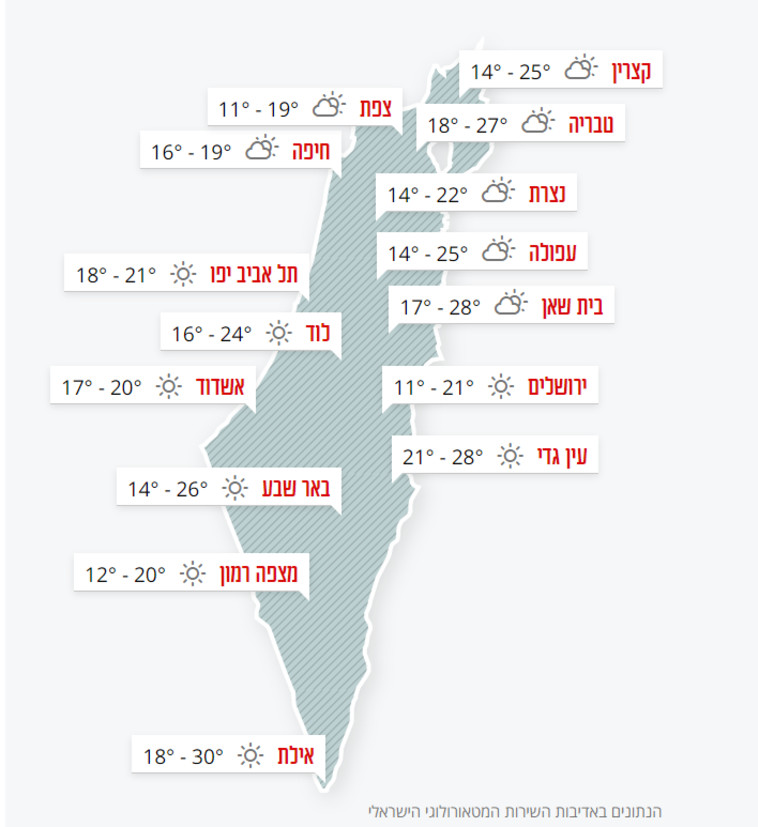 הטמפרטורות 