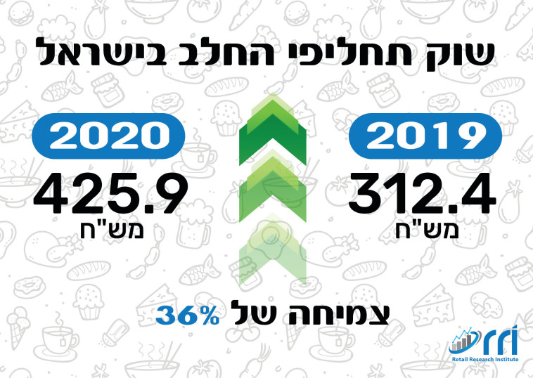 שוק תחליפי החלב בצמיחה 