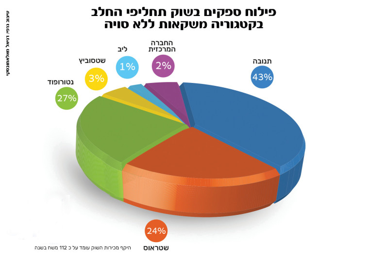 פילוח ספקים