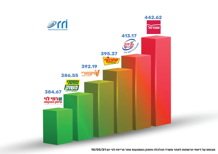 דירוג רשתות השיווק